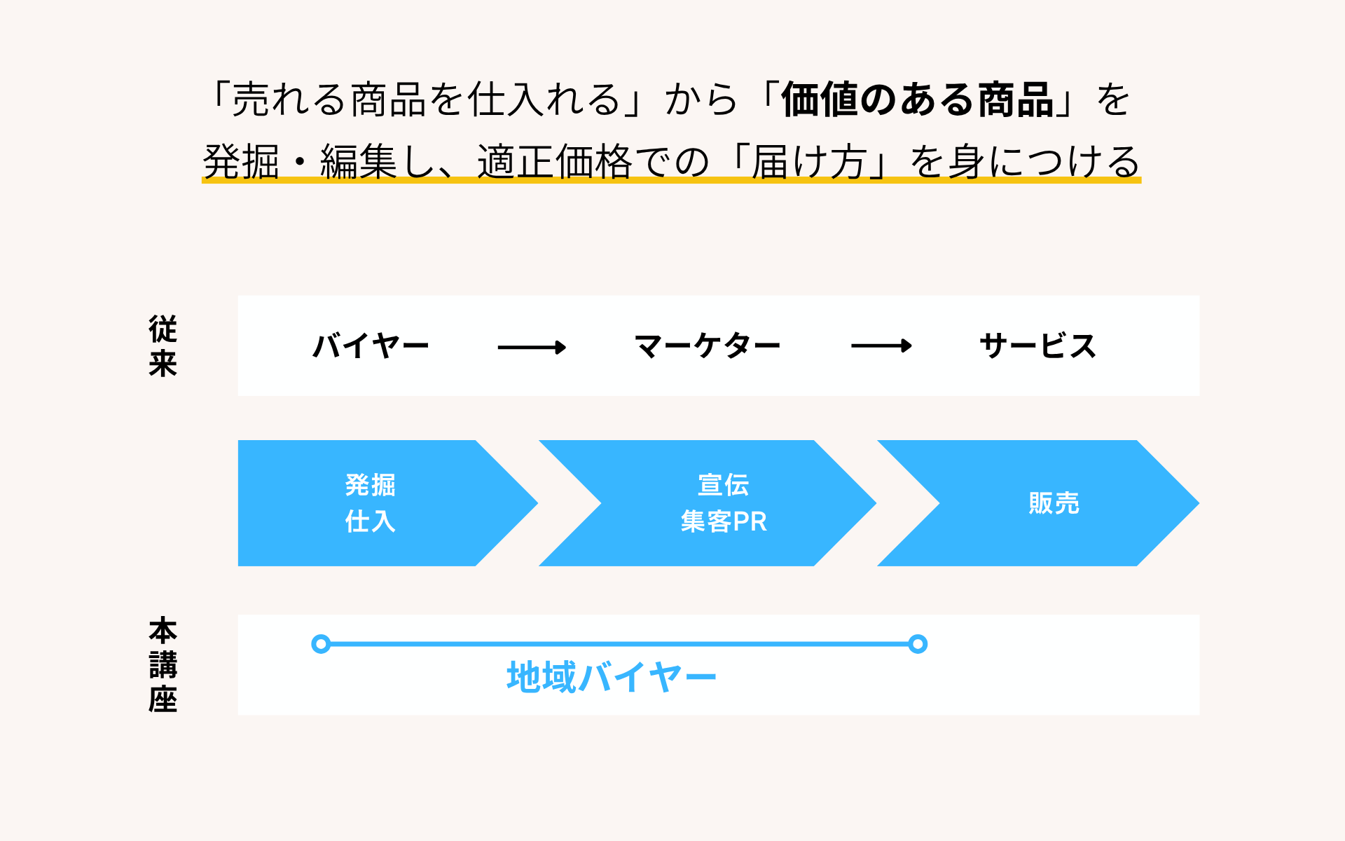 地域バイヤーとは